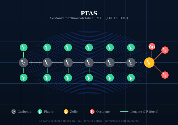 molecola pfas